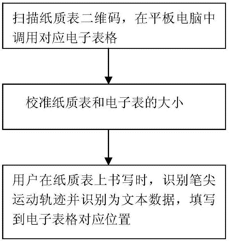 一种纸质与电子数据同步采集的方法及系统与流程