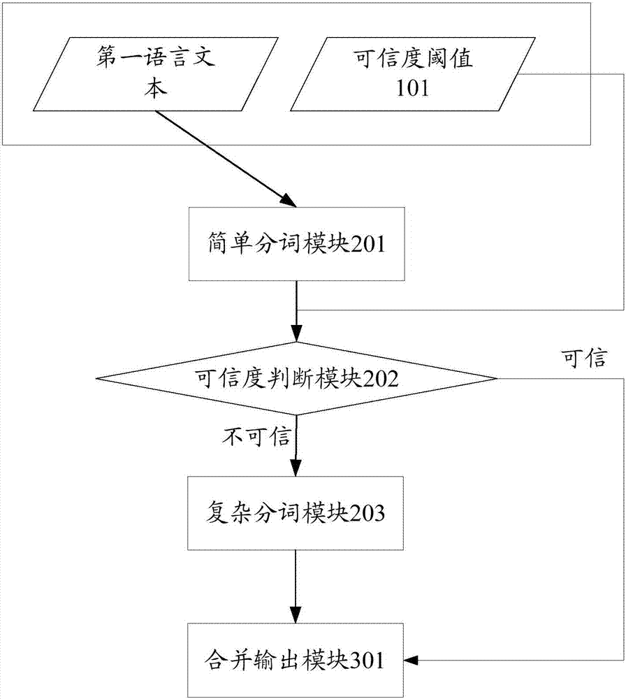 語言文本的分詞方法和系統(tǒng)與流程