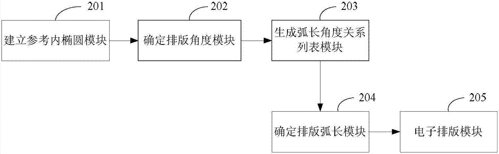 一種文字沿橢圓圓弧均分的電子排版方法及裝置與流程