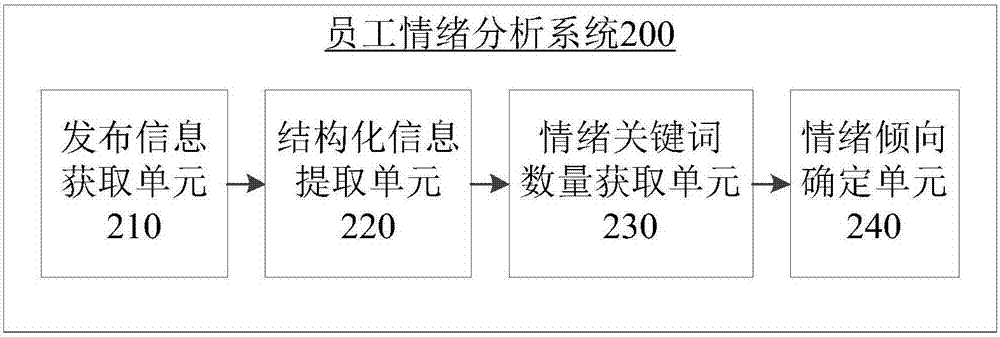 員工情緒分析方法及系統(tǒng)與流程