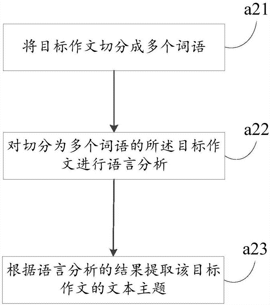 一種自動評閱作文的方法和裝置、存儲介質(zhì)及終端與流程