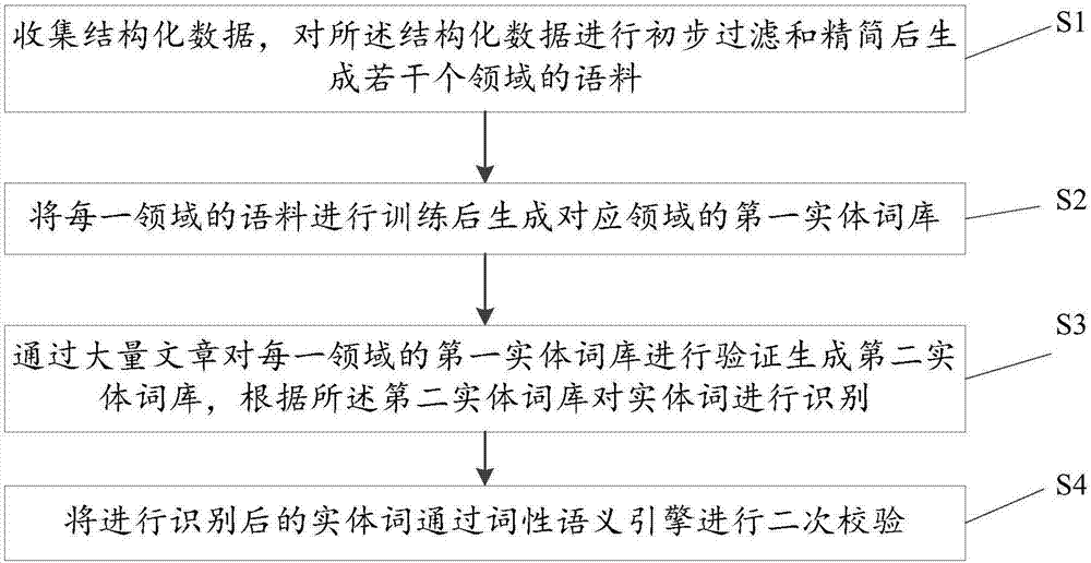 實體詞識別方法及裝置與流程