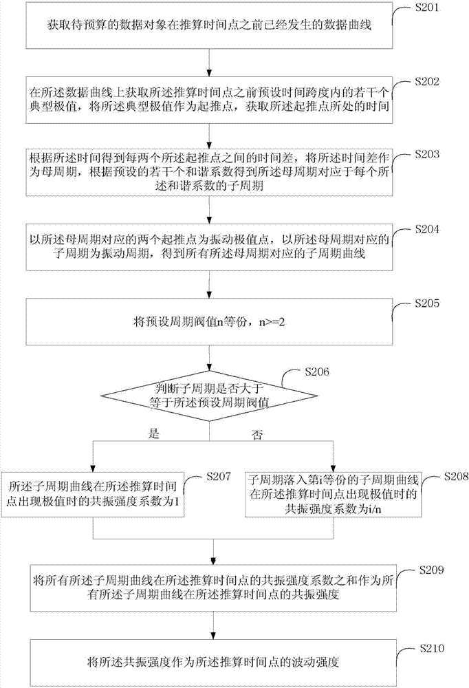 一種大數(shù)據(jù)發(fā)展趨勢(shì)的預(yù)算方法和系統(tǒng)與流程