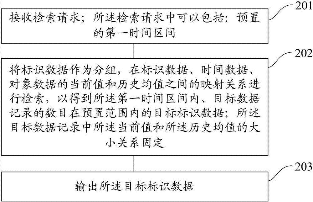 一种数据检索方法和装置、一种数据存储方法和装置与流程