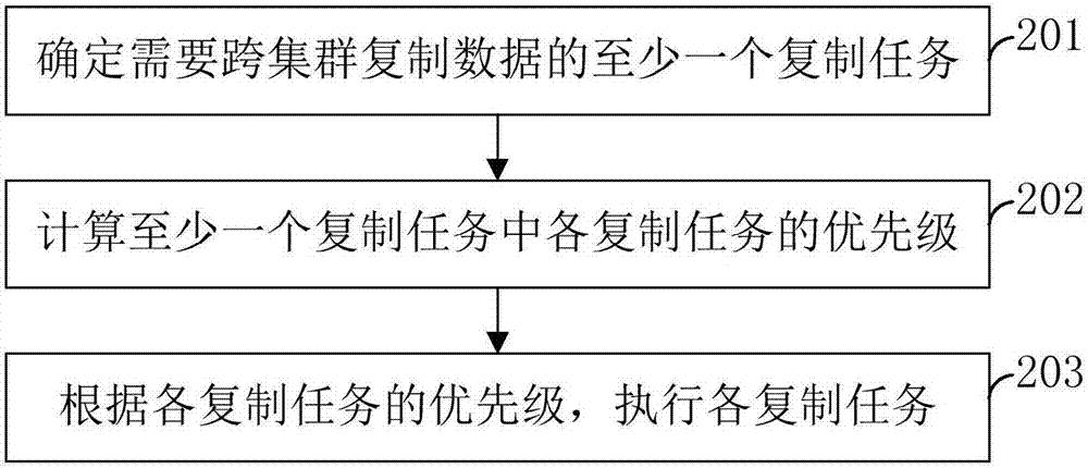 集群數(shù)據(jù)復(fù)制方法、優(yōu)先級(jí)確定方法及裝置與流程