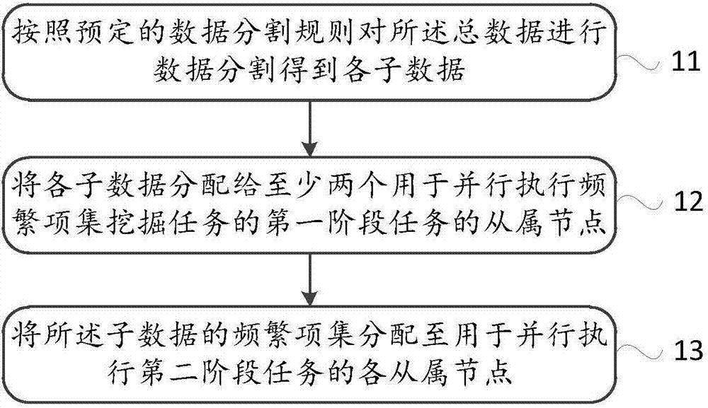 一种频繁项集的挖掘方法、装置及系统与流程