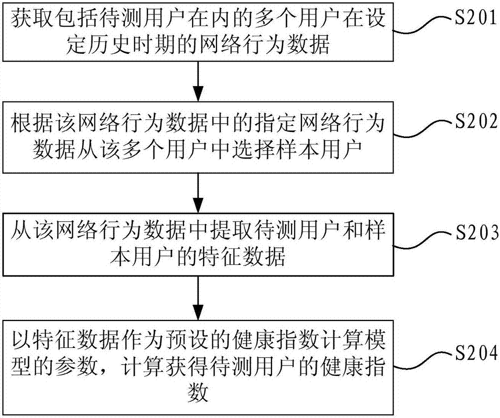 网络用户健康状况的评价方法、系统及设备与流程