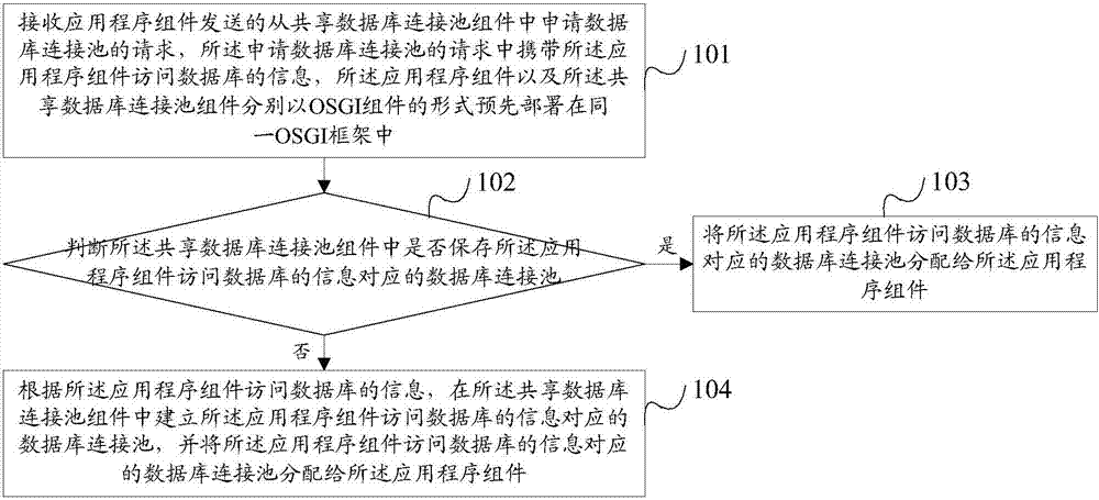 一種數(shù)據(jù)庫(kù)連接池的管理方法、裝置及系統(tǒng)與流程