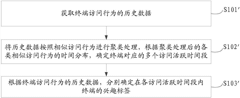 一種終端推送方法及裝置與流程