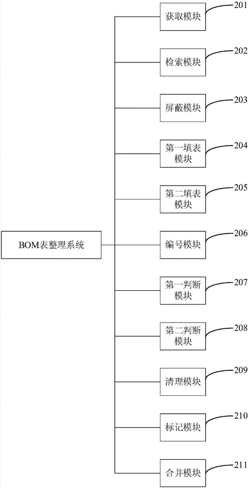 bom表整理方法及系统与流程