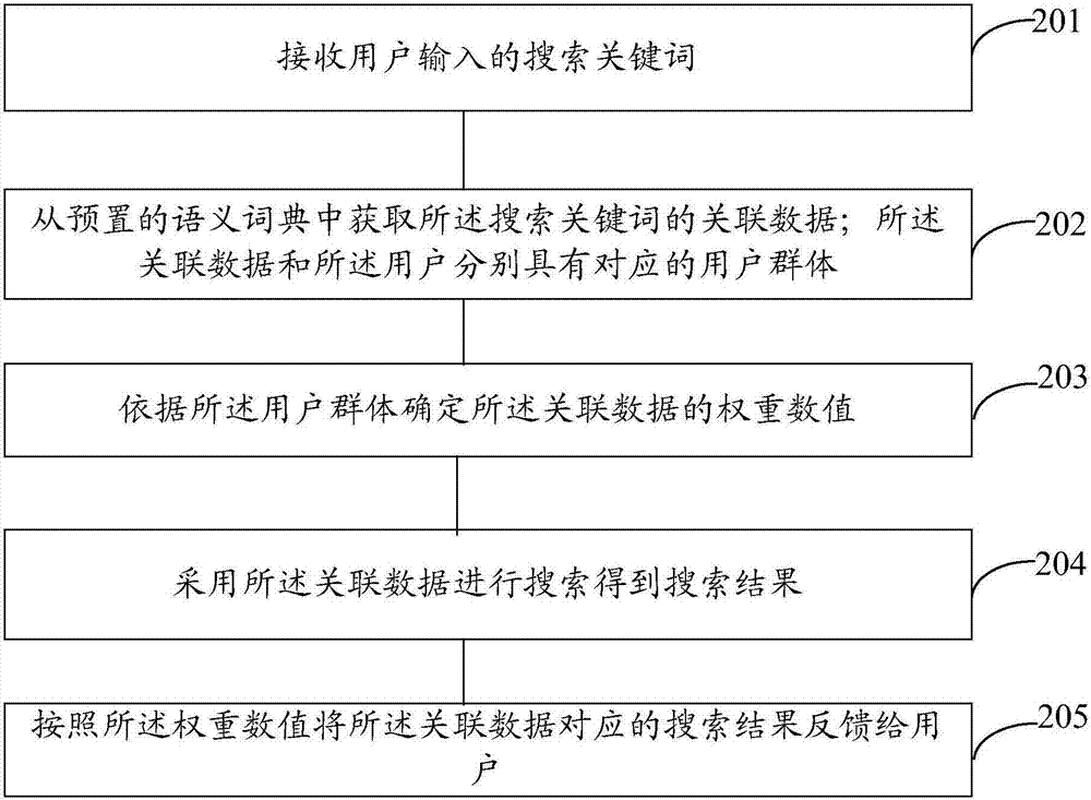 一種基于用戶的個(gè)性化數(shù)據(jù)搜索方法和裝置與流程