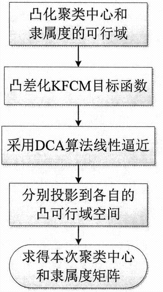 基于DC規(guī)劃處理缺失數(shù)據(jù)的聚類方法與流程