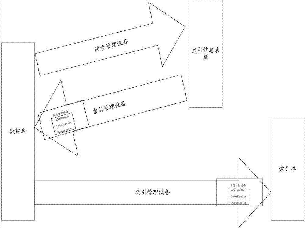 一种索引建立的方法及装置与流程