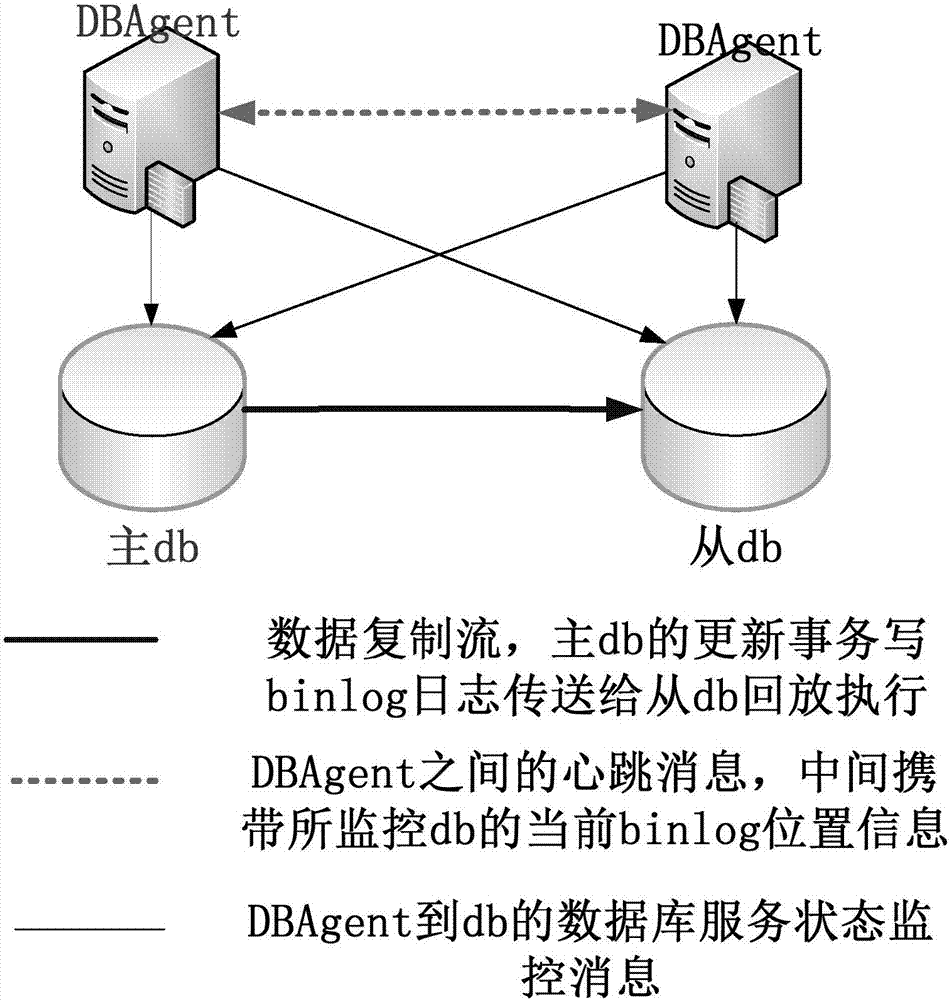 主备数据库切换方法和装置与流程