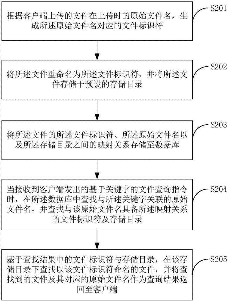 文件管理方法及裝置與流程