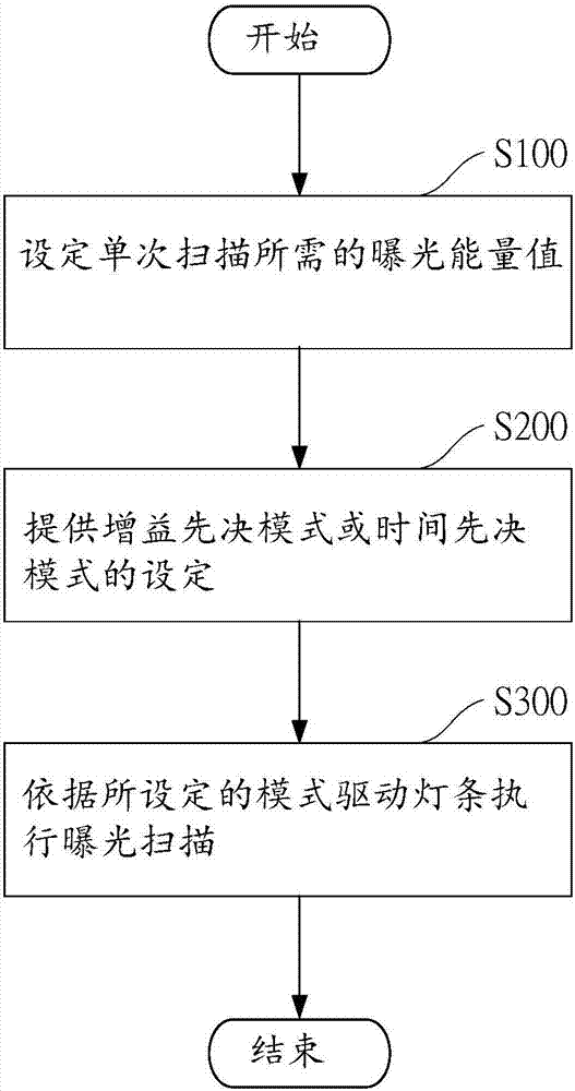 曝光机的扫描光源的控制方法及电脑程序产品与流程