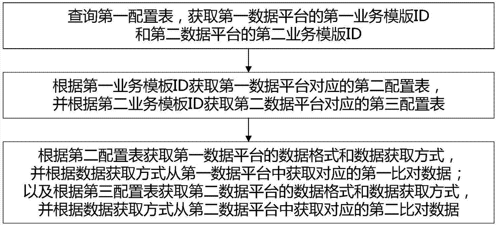 一種數(shù)據(jù)比對方法和系統(tǒng)與流程