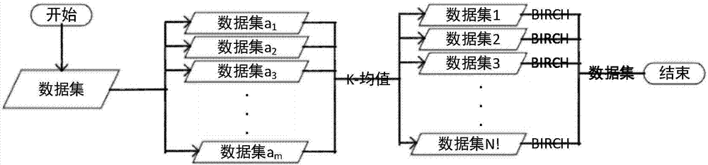 基于分布式計算平臺的層次聚類改進方法與流程