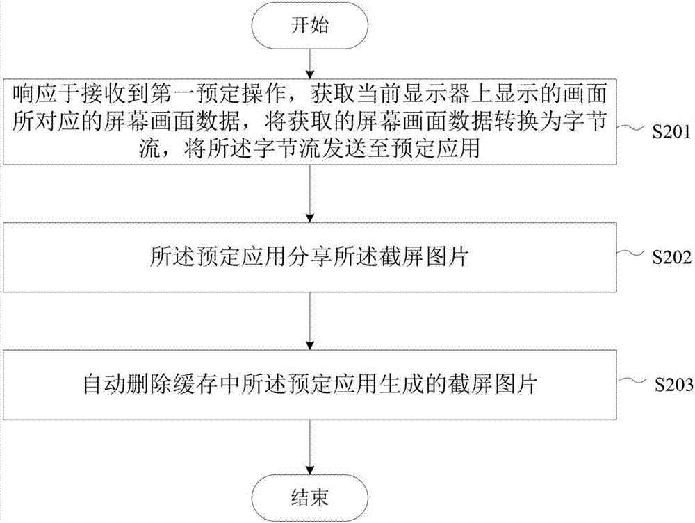 分享圖片的方法和設(shè)備與流程