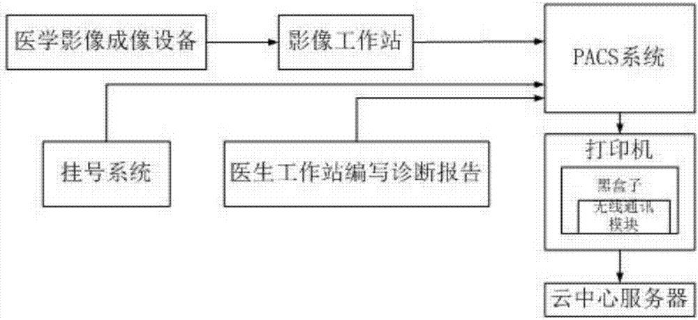 一種基于醫(yī)療影像輸出設(shè)備的遠(yuǎn)程讀數(shù)及控制系統(tǒng)的制作方法與工藝