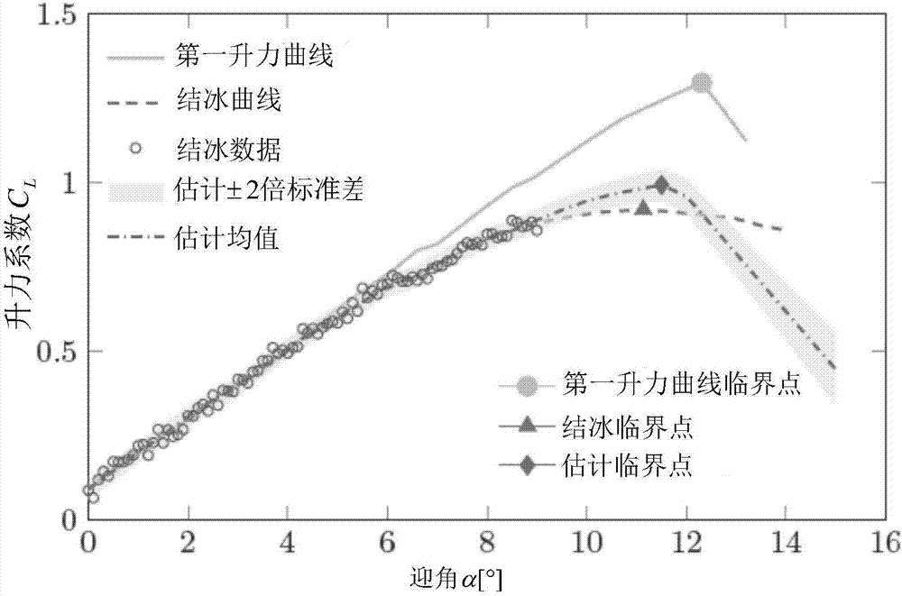 一種計算飛機升力曲線的方法及裝置與流程