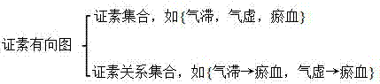 一種中醫(yī)證素辨證醫(yī)理模型的構(gòu)建方法與流程