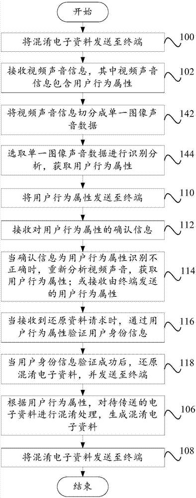 人工智能的混淆技术方法及装置与流程