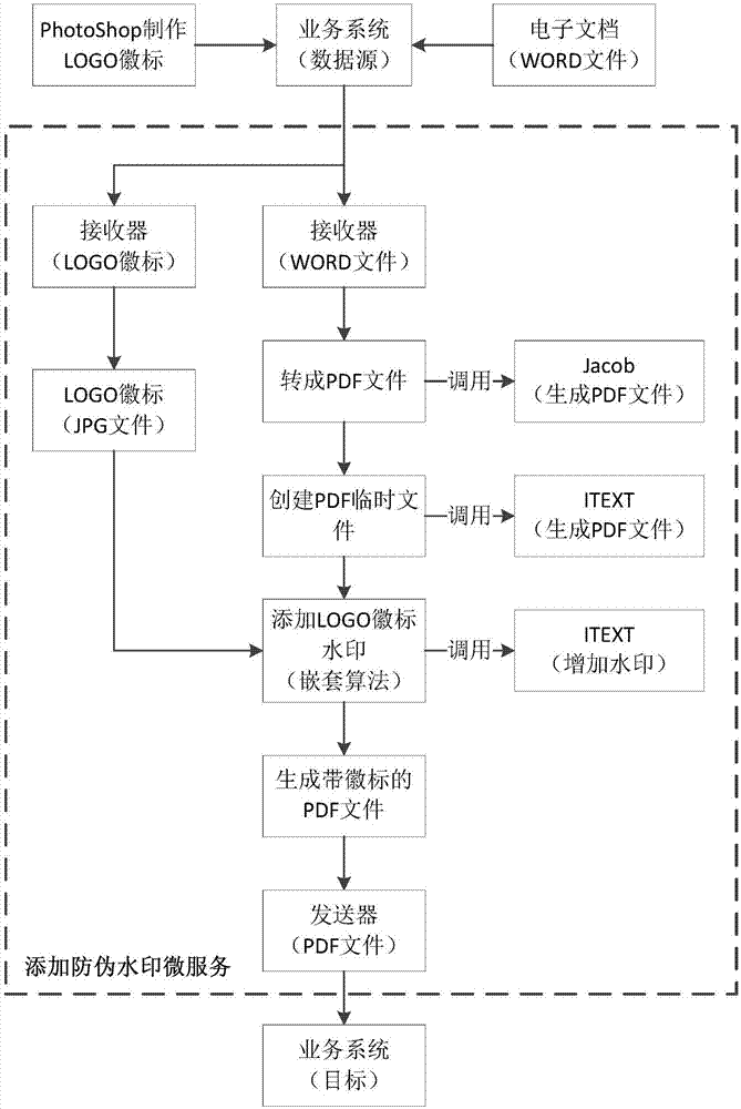 一種基于微服務的PDF文件防偽水印嵌入方法及系統(tǒng)與流程