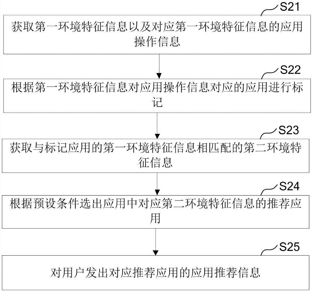 一种管理应用的方法及终端与流程