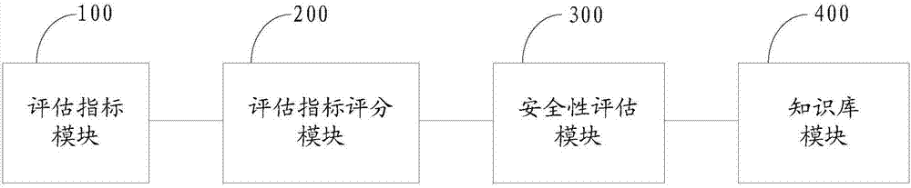 一種云計(jì)算系統(tǒng)安全性評估方法及裝置與流程