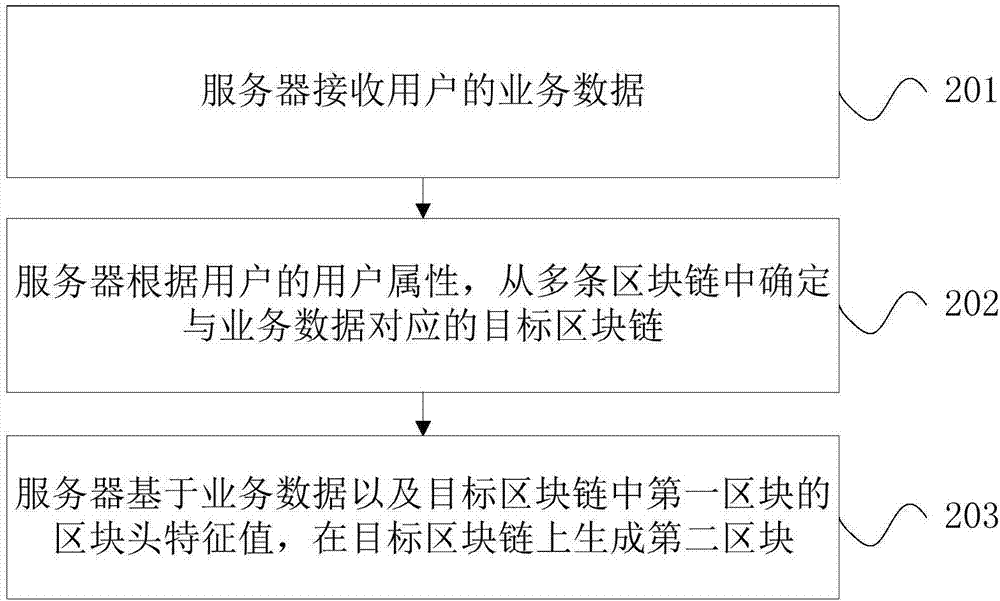 业务数据存储方法、装置、存储介质及电子设备与流程