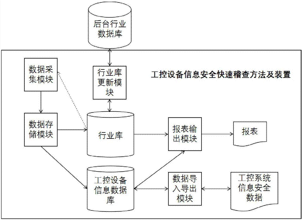 一種用于工控設備信息安全的快速核查方法及裝置與流程