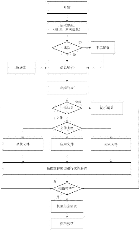 手机回收过程中快速实现文件粉碎和机主信息完全清洗的自动化流程控制方法与流程