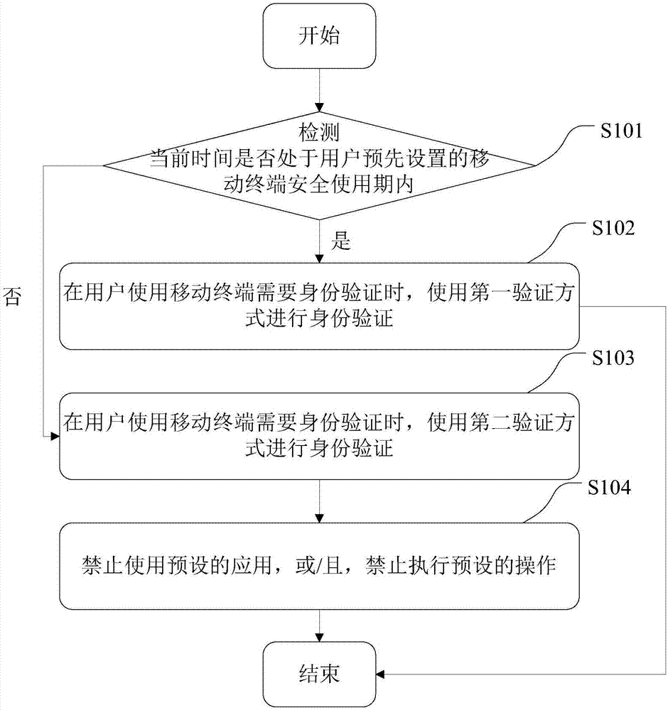 一種數(shù)據(jù)保護(hù)方法、移動(dòng)終端及存儲(chǔ)介質(zhì)與流程