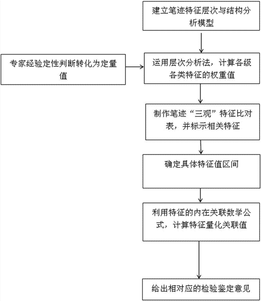 笔迹量化检验鉴定方法与流程