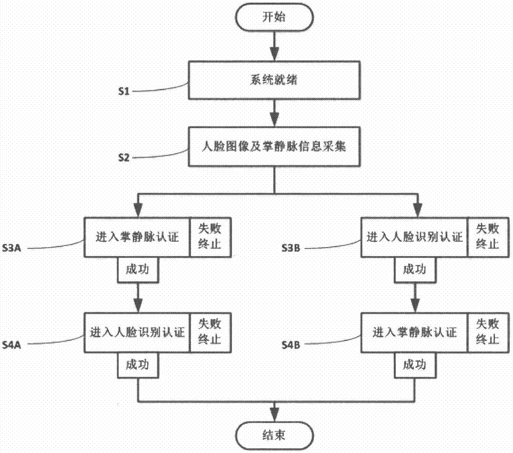 一种基于人脸识别与掌静脉技术的双因素身份认证系统的制作方法与工艺