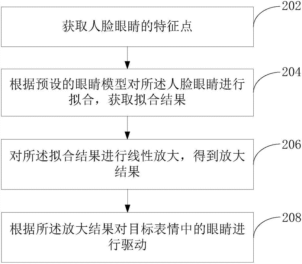 一种驱动眼睛运动的方法及电子设备与流程