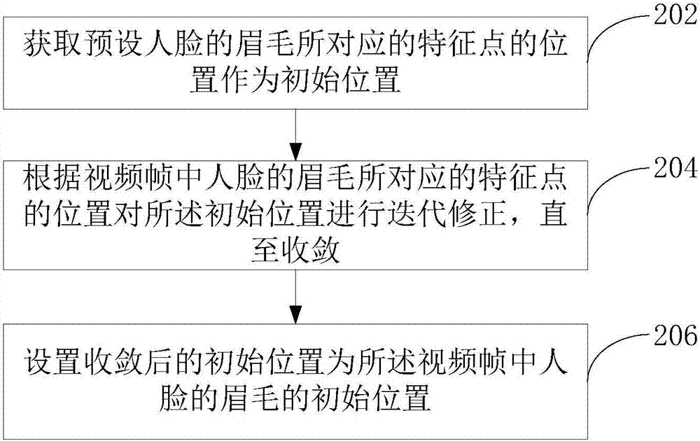 一種眉毛位置的初始化方法及電子設(shè)備與流程