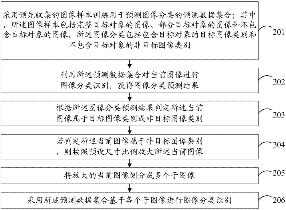 一種圖像識別方法和裝置與流程