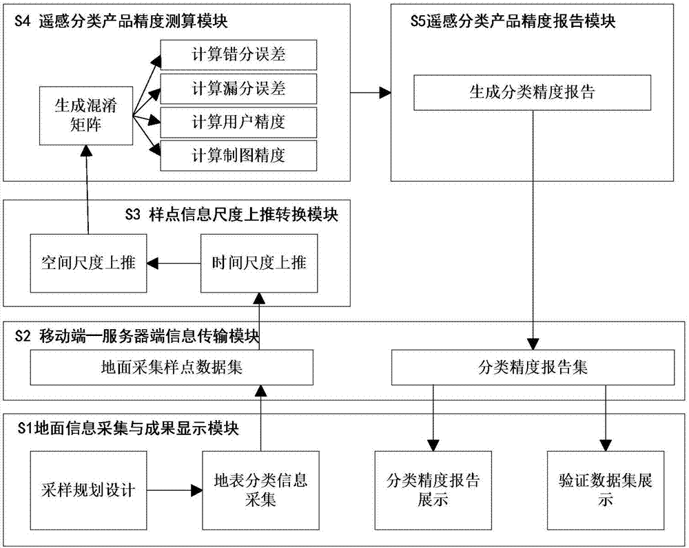 遥感分类产品精度检验的方法和系统与流程