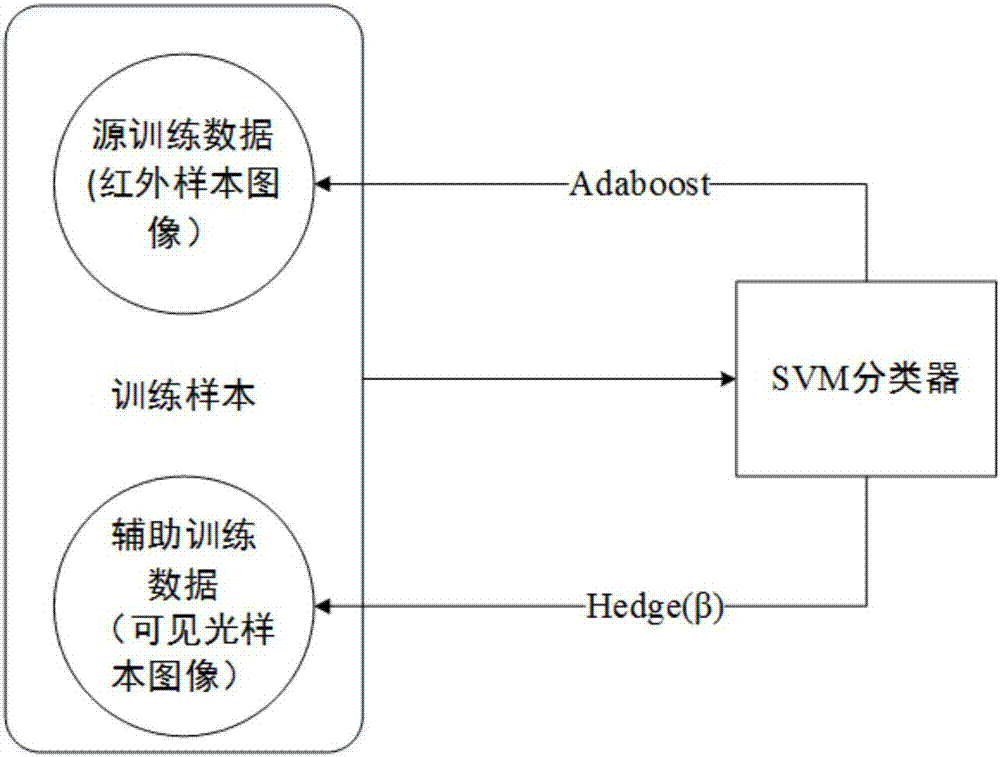 基于HOG?PCA和遷移學習的紅外人體目標識別方法與流程