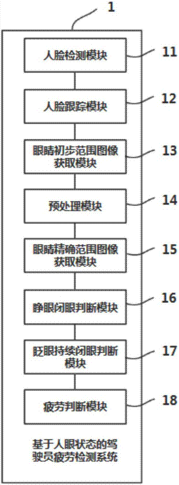 一種基于人眼狀態(tài)的駕駛員疲勞檢測(cè)方法及系統(tǒng)與流程