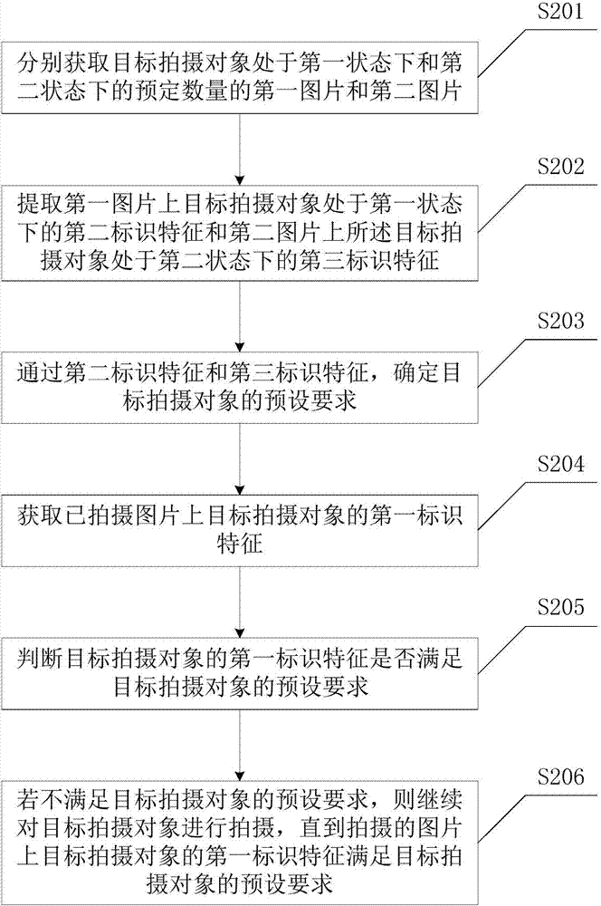 一種拍照方法及其移動(dòng)終端與流程