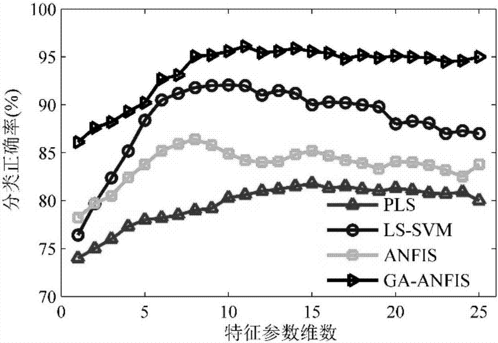 一種用于腦電信號(hào)特征分類的ANFIS規(guī)則庫(kù)優(yōu)化算法的制作方法與工藝