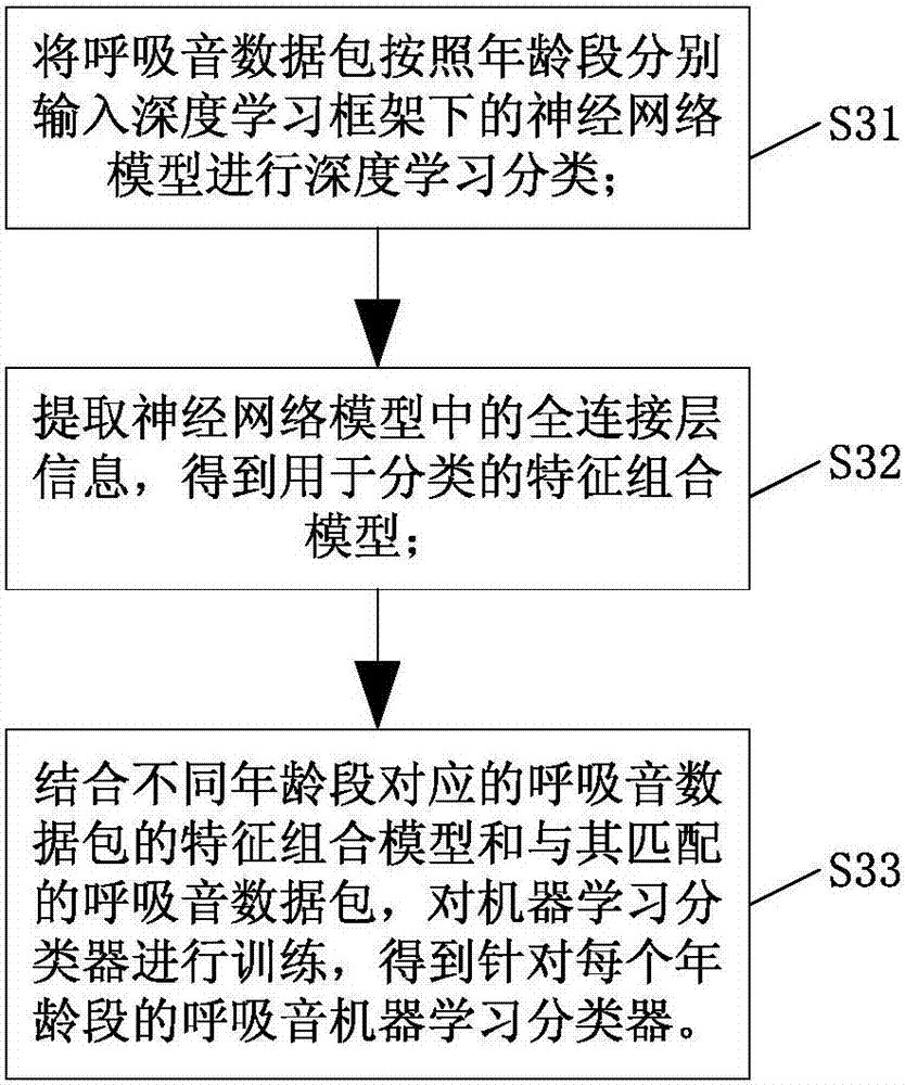 基于機器學(xué)習(xí)的呼吸音鑒別方法及系統(tǒng)與流程