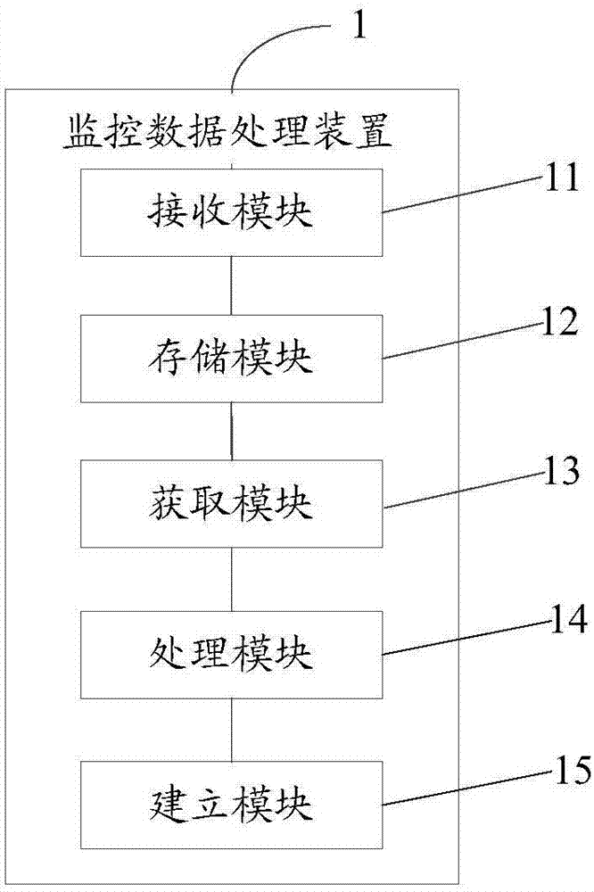 一种监控数据处理装置及监控数据处理方法与流程