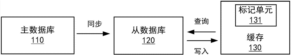 一种分布式服务系统数据查询的方法与流程