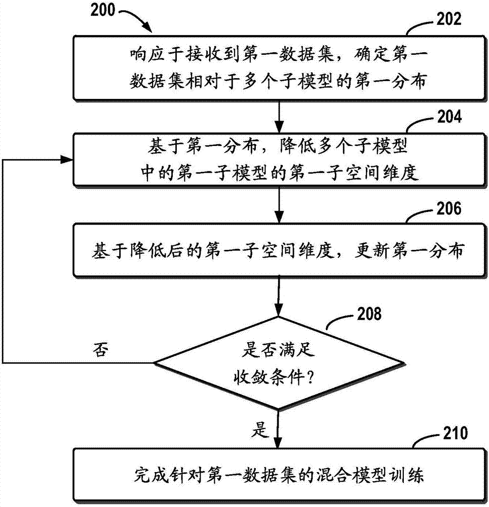 用于訓練混合模型的方法和設備與流程