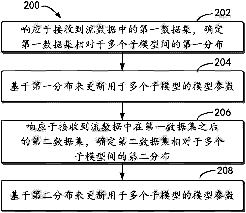 用于訓練混合模型的方法和設備與流程