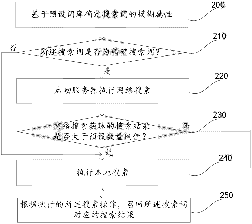 一种搜索方法及装置，电子设备与流程